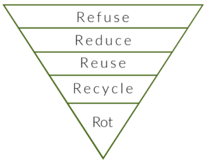 Bæredygtig blogger Refuse Reduce Reuse Recycle Rot